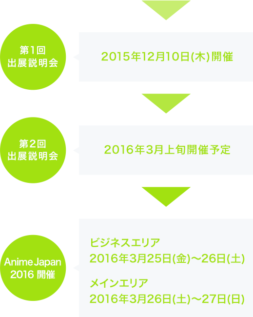 第1回出展説明会 2015年12月9日(水)開催予定 第2回出展説明会 2016年3月上旬開催予定 AnimeJapan2016開催 ビジネスエリア2016年3月25日(金)〜26日(土) メインエリア2016年3月26日(土)〜27日(日)